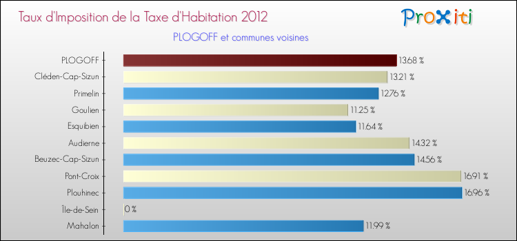 Taux d'imposition de la taxe d'habitation 2012 pour PLOGOFF et les communes proches Comparaison des taux d'imposition de la taxe d'habitation 2012 pour PLOGOFF et les communes voisines