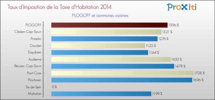 Taux d'imposition de la taxe d'habitation 2014 pour PLOGOFF et les communes proches Comparaison des taux d'imposition de la taxe d'habitation 2014 pour PLOGOFF et les communes voisines