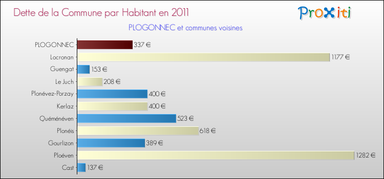 Dette par habitant de la commune en 2011 pour PLOGONNEC et les communes proches Comparaison de la dette par habitant de la commune en 2011 pour PLOGONNEC et les communes voisines
