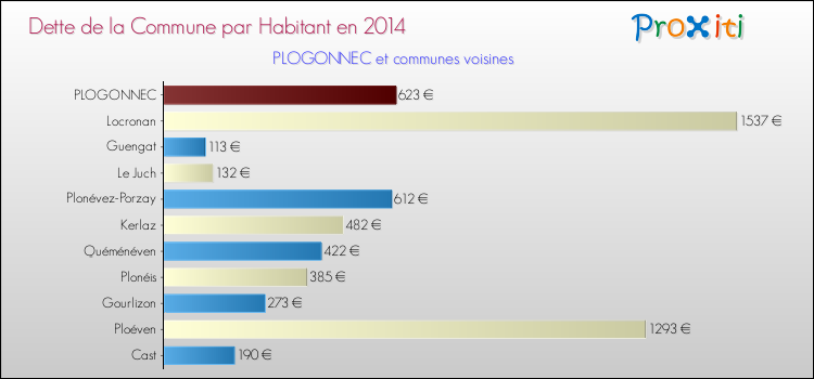 Dette par habitant de la commune en 2014 pour PLOGONNEC et les communes proches Comparaison de la dette par habitant de la commune en 2014 pour PLOGONNEC et les communes voisines