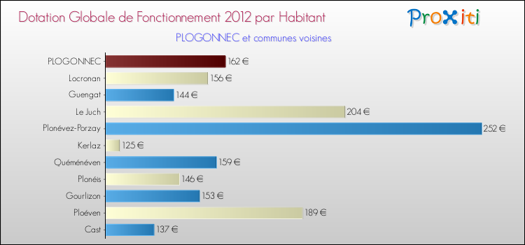 Montant des dotations globales de fonctionnement DGF par Habitant pour PLOGONNEC et les communes proches Comparaison des des dotations globales de fonctionnement DGF par habitant pour PLOGONNEC et les communes voisines