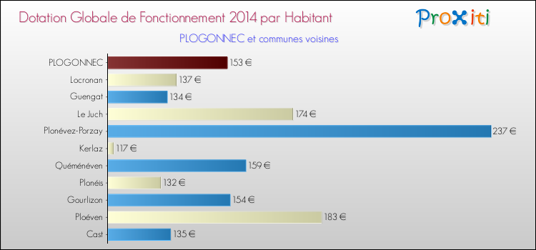 Montant des dotations globales de fonctionnement DGF par Habitant pour PLOGONNEC et les communes proches en 2014. Comparaison des des dotations globales de fonctionnement DGF par habitant pour PLOGONNEC et les communes voisines en 2014.