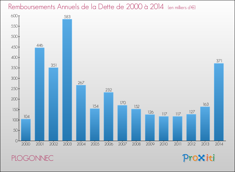 Evolution de l'annuité de la dette pour la commune de PLOGONNEC de 2000 à 2014 Annuités de la dette pour PLOGONNEC de 2000 à 2014