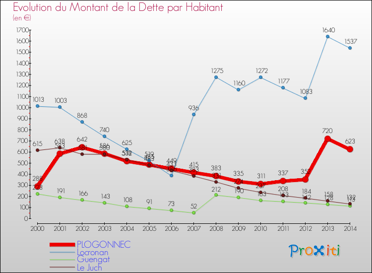 Evolution de la dette par habitant pour la commune de PLOGONNEC et les communes proches de 2000 à 2014 Comparaison de la dette par habitant pour PLOGONNEC et les communes voisines de 2000 à 2014