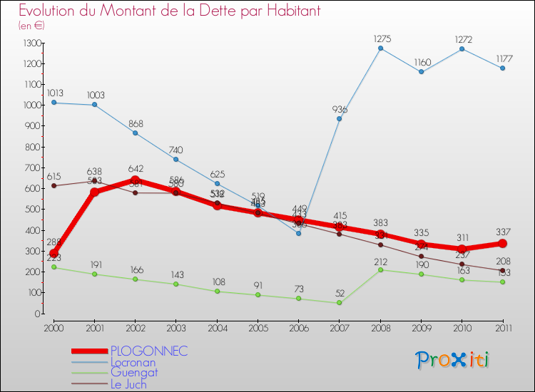 Evolution de la dette par habitant pour la commune de PLOGONNEC et les communes proches Comparaison de la dette par habitant pour PLOGONNEC et les communes voisines