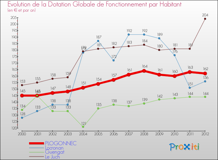 Evolution et montant de la dotation globale de fonctionnement par Habitant pour PLOGONNEC et les communes proches Comparaison des dotations globales de fonctionnement par habitant pour PLOGONNEC et les communes voisines