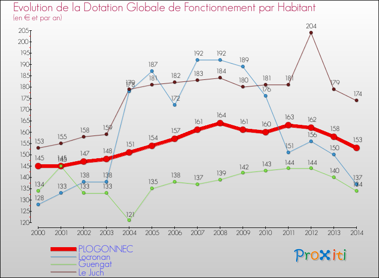 Evolution et montant de la dotation globale de fonctionnement par Habitant pour PLOGONNEC et les communes proches de 2000 à 2014. Comparaison des dotations globales de fonctionnement par habitant pour PLOGONNEC et les communes voisines de 2000 à 2014.