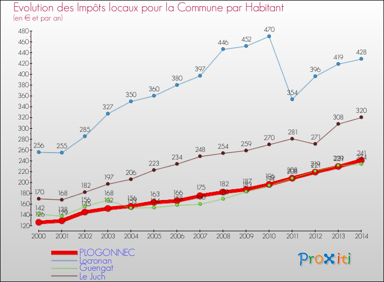 Evolution et montant des impôts locaux par Habitant pour PLOGONNEC et les communes proches de 2000 à 2014 Comparaison des impôts locaux par habitant pour PLOGONNEC et les communes voisines de 2000 à 2014