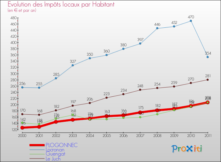 Evolution et montant des impôts locaux par Habitant pour PLOGONNEC et les communes proches Comparaison des impôts locaux par habitant pour PLOGONNEC et les communes voisines