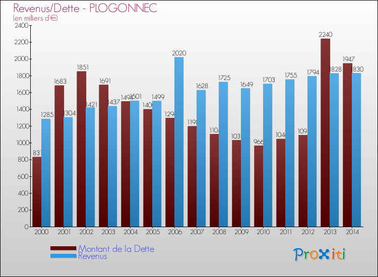 Evolution comparée de la dette et des revenus pour la commune de PLOGONNEC de 2000 à 2014 Comparaison de la dette et des revenus pour PLOGONNEC de 2000 à 2014