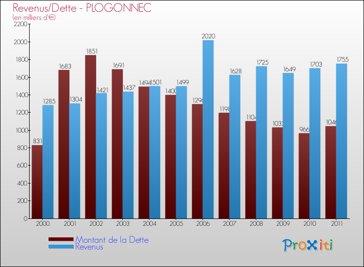 Evolution comparée de la dette et des revenus pour la commune de PLOGONNEC de 2000 à 2011 Comparaison de la dette et des revenus pour PLOGONNEC de 2000 à 2011