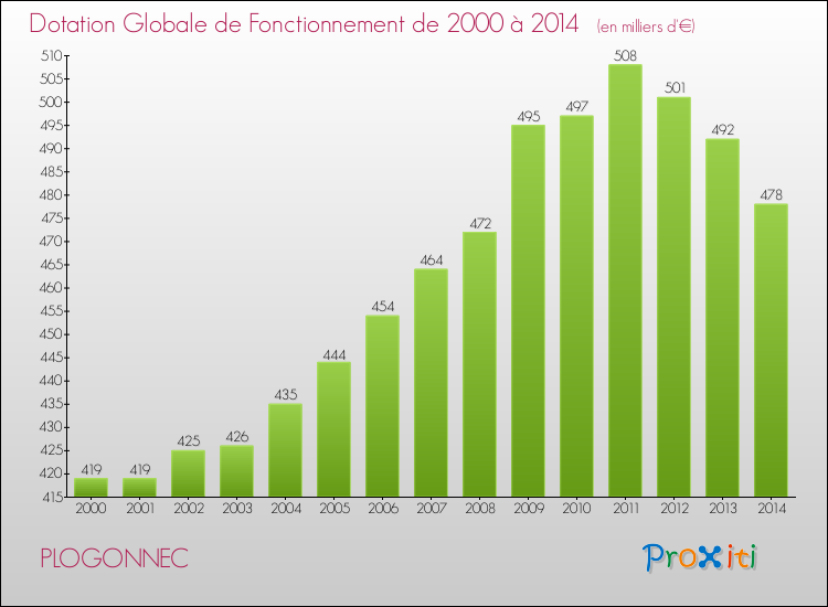 Evolution du montant de la Dotation Globale de Fonctionnement pour la commune de PLOGONNEC de 2000 à 2014 Evolution du montant de la Dotation Globale de Fonctionnement pour PLOGONNEC de 2000 à 2014