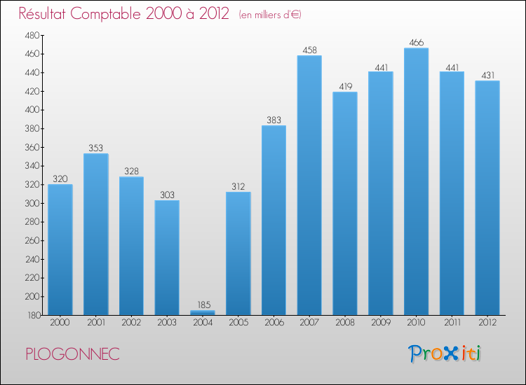 Evolution du résultat comptable pour la commune de PLOGONNEC de 2000 à 2012 Evolution du résultat comptable pour PLOGONNEC de 2000 à 2012
