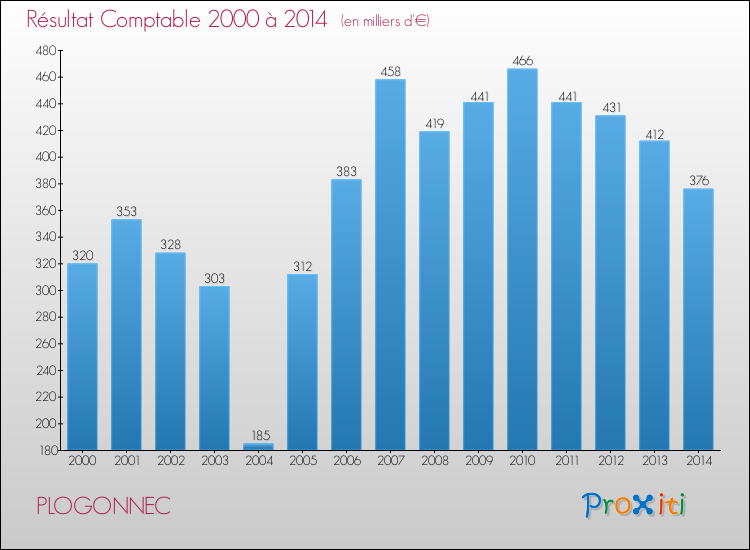 Evolution du résultat comptable pour la commune de PLOGONNEC de 2000 à 2014 Evolution du résultat comptable pour PLOGONNEC de 2000 à 2014