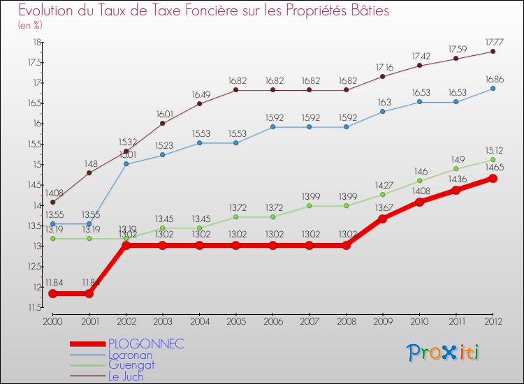 Evolution du taux de la taxe foncière sur le bati pour PLOGONNEC et les communes proches de 2000 à 2012 Comparaison des taux de taxe foncière sur le bati pour PLOGONNEC et les communes voisines de 2000 à 2012