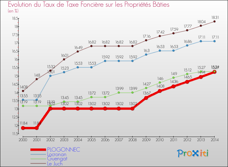 Evolution du taux de la taxe foncière sur le bati pour PLOGONNEC et les communes proches de 2000 à 2014 Comparaison des taux de taxe foncière sur le bati pour PLOGONNEC et les communes voisines de 2000 à 2014