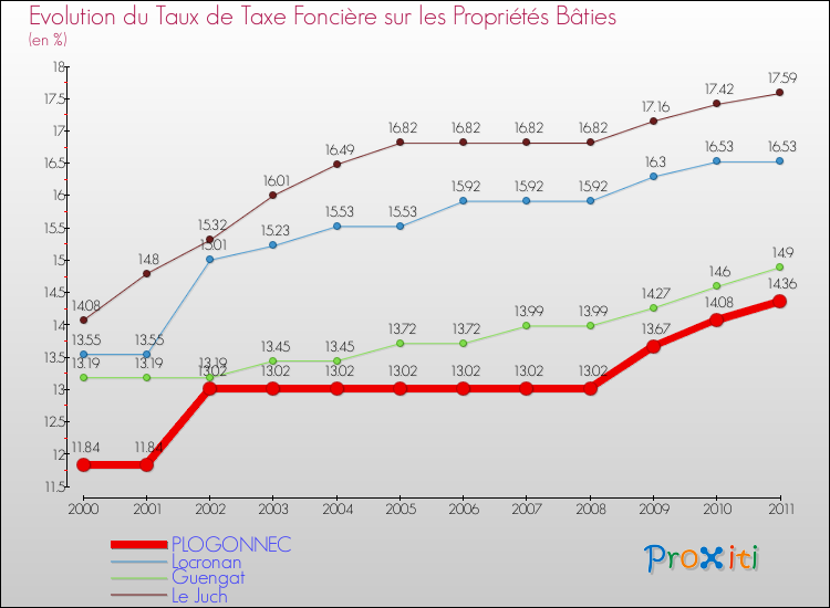 Evolution du taux de la taxe foncière sur le bati pour PLOGONNEC et les communes proches Comparaison des taux de taxe foncière sur le bati pour PLOGONNEC et les communes voisines