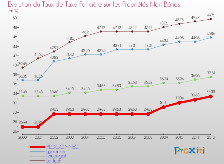 Evolution du taux de la taxe foncière sur les immeubles et terrains non batis pour PLOGONNEC et les communes proches de 2000 à 2012 Comparaison des taux de la taxe foncière sur les immeubles et terrains non batis pour PLOGONNEC et les communes voisines de 2000 à 2012