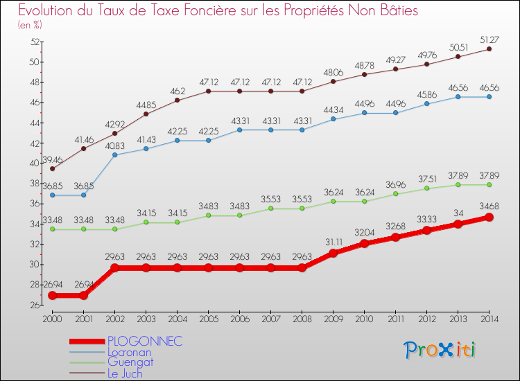 Evolution du taux de la taxe foncière sur les immeubles et terrains non batis pour PLOGONNEC et les communes proches de 2000 à 2014 Comparaison des taux de la taxe foncière sur les immeubles et terrains non batis pour PLOGONNEC et les communes voisines de 2000 à 2014