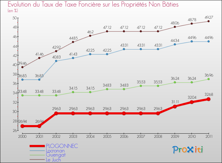 Evolution du taux de la taxe foncière sur les immeubles et terrains non batis pour PLOGONNEC et les communes proches Comparaison des taux de la taxe foncière sur les immeubles et terrains non batis pour PLOGONNEC et les communes voisines