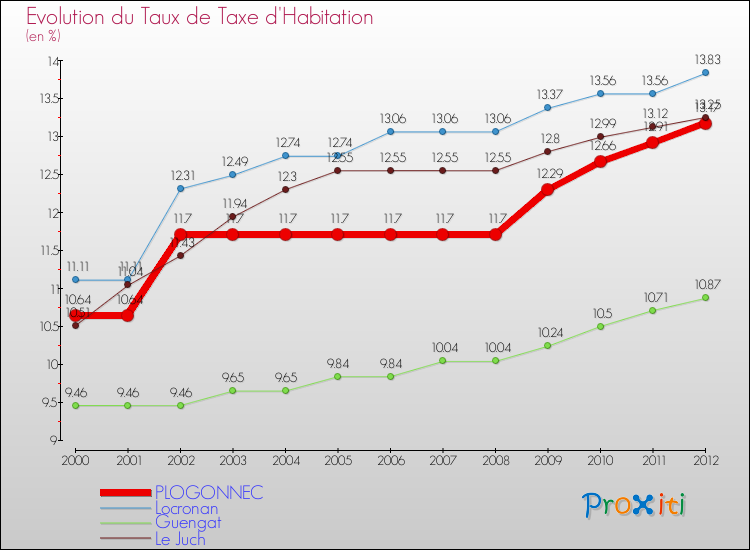 Evolution du taux de la taxe d'habitation pour PLOGONNEC et les communes proches Comparaison des taux de la taxe d'habitation pour PLOGONNEC et les communes voisines