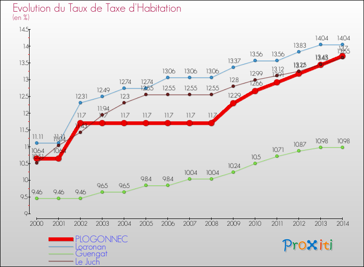 Evolution du taux de la taxe d'habitation pour PLOGONNEC et les communes proches de 2000 à 2014 Comparaison des taux de la taxe d'habitation pour PLOGONNEC et les communes voisines de 2000 à 2014