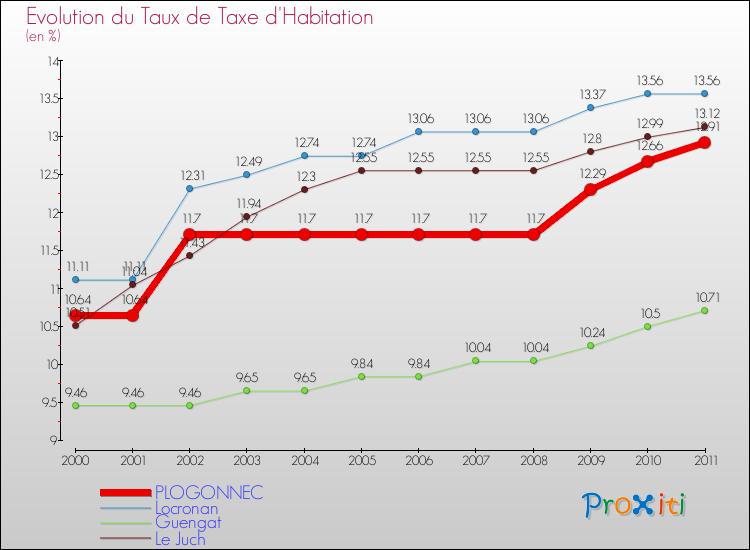 Evolution du taux de la taxe d'habitation pour PLOGONNEC et les communes proches Comparaison des taux de la taxe d'habitation pour PLOGONNEC et les communes voisines