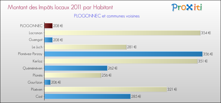 Montant des impôts locaux par Habitant pour PLOGONNEC et les communes proches Comparaison des impôts locaux par habitant pour PLOGONNEC et les communes voisines