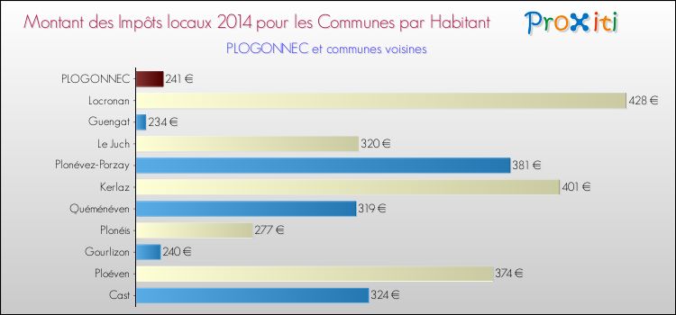 Montant des impôts locaux par Habitant pour PLOGONNEC et les communes proches en 2014 Comparaison des impôts locaux par habitant pour PLOGONNEC et les communes voisines en 2014