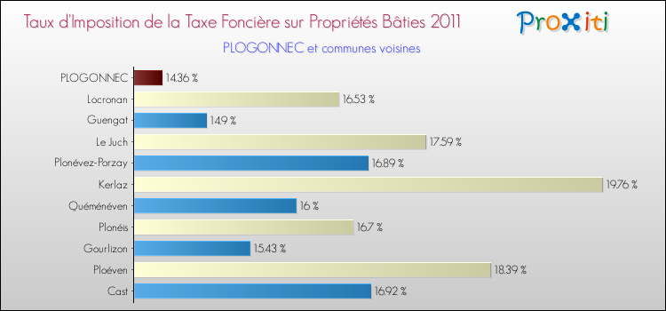 Taux d'imposition de la taxe foncière sur le bati 2011 pour PLOGONNEC et les communes proches Comparaison des taux d'imposition de la taxe foncière sur le bati 2011 pour PLOGONNEC et les communes voisines