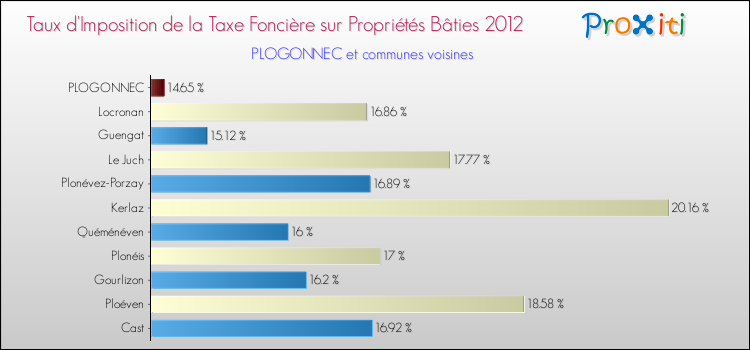 Taux d'imposition de la taxe foncière sur le bati 2012 pour PLOGONNEC et les communes proches Comparaison des taux d'imposition de la taxe foncière sur le bati 2012 pour PLOGONNEC et les communes voisines