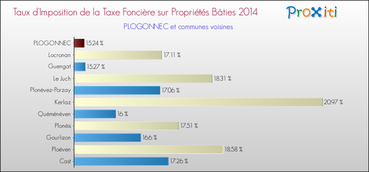 Taux d'imposition de la taxe foncière sur le bati 2014 pour PLOGONNEC et les communes proches Comparaison des taux d'imposition de la taxe foncière sur le bati 2014 pour PLOGONNEC et les communes voisines
