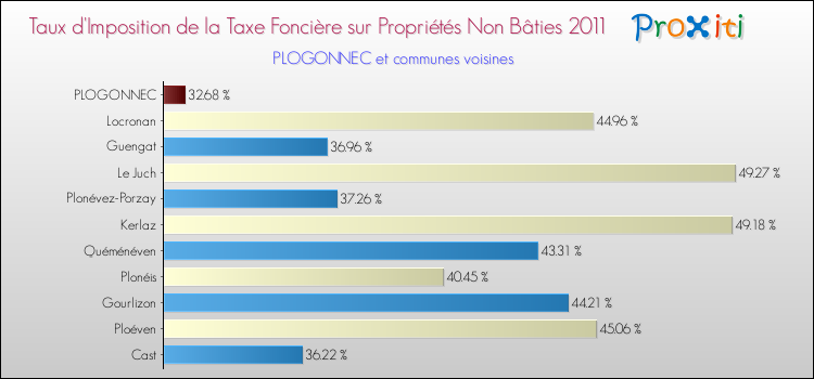 Taux d'imposition de la taxe foncière sur les immeubles et terrains non batis 2011 pour PLOGONNEC et les communes proches Comparaison des taux d'imposition de la taxe foncière sur les immeubles et terrains non batis 2011 pour PLOGONNEC et les communes voisines