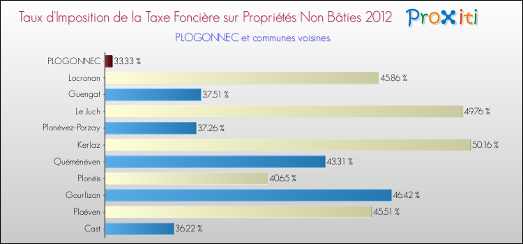 Taux d'imposition de la taxe foncière sur les immeubles et terrains non batis 2012 pour PLOGONNEC et les communes proches Comparaison des taux d'imposition de la taxe foncière sur les immeubles et terrains non batis 2012 pour PLOGONNEC et les communes voisines
