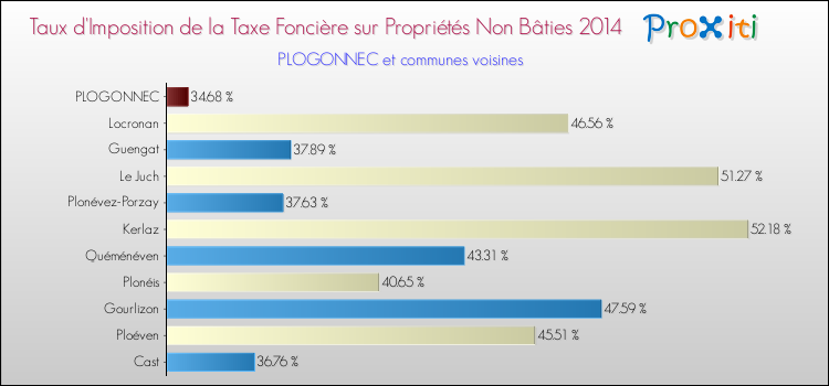 Taux d'imposition de la taxe foncière sur les immeubles et terrains non batis 2014 pour PLOGONNEC et les communes proches Comparaison des taux d'imposition de la taxe foncière sur les immeubles et terrains non batis 2014 pour PLOGONNEC et les communes voisines
