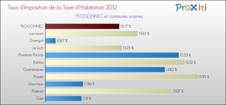 Taux d'imposition de la taxe d'habitation 2012 pour PLOGONNEC et les communes proches Comparaison des taux d'imposition de la taxe d'habitation 2012 pour PLOGONNEC et les communes voisines