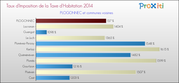 Taux d'imposition de la taxe d'habitation 2014 pour PLOGONNEC et les communes proches Comparaison des taux d'imposition de la taxe d'habitation 2014 pour PLOGONNEC et les communes voisines