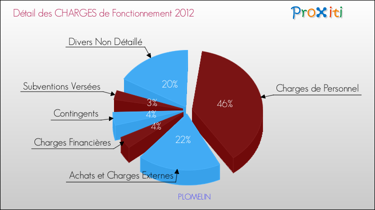 Décomposition des Charges de Fonctionnement 2012 de la commune de PLOMELIN Charges de Fonctionnement 2012 pour la commune de PLOMELIN