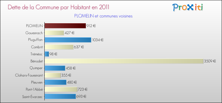 Dette par habitant de la commune en 2011 pour PLOMELIN et les communes proches Comparaison de la dette par habitant de la commune en 2011 pour PLOMELIN et les communes voisines