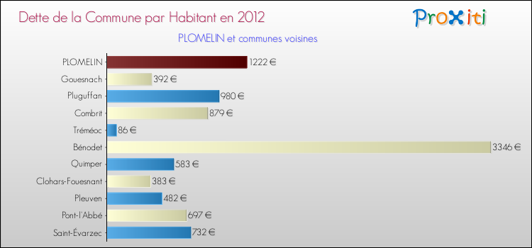 Dette par habitant de la commune en 2012 pour PLOMELIN et les communes proches Comparaison de la dette par habitant de la commune en 2012 pour PLOMELIN et les communes voisines