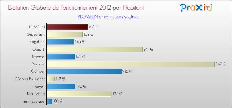 Montant des dotations globales de fonctionnement DGF par Habitant pour PLOMELIN et les communes proches Comparaison des des dotations globales de fonctionnement DGF par habitant pour PLOMELIN et les communes voisines