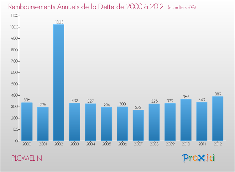Evolution de l'annuité de la dette pour la commune de PLOMELIN de 2000 à 2012 Annuités de la dette pour PLOMELIN de 2000 à 2012