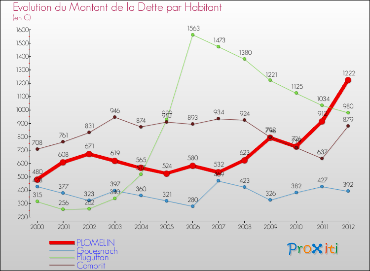 Evolution de la dette par habitant pour la commune de PLOMELIN et les communes proches de 2000 à 2012 Comparaison de la dette par habitant pour PLOMELIN et les communes voisines de 2000 à 2012