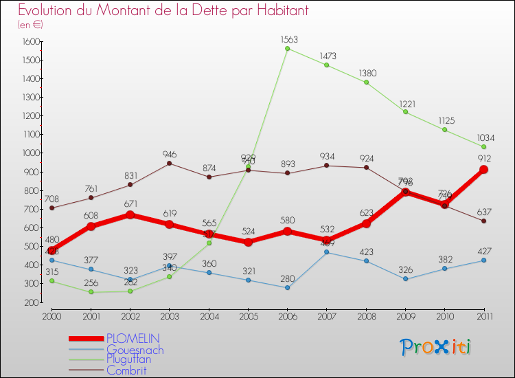 Evolution de la dette par habitant pour la commune de PLOMELIN et les communes proches Comparaison de la dette par habitant pour PLOMELIN et les communes voisines