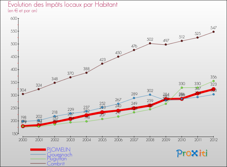 Evolution et montant des impôts locaux par Habitant pour PLOMELIN et les communes proches Comparaison des impôts locaux par habitant pour PLOMELIN et les communes voisines
