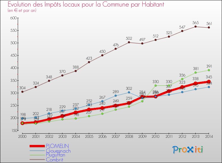 Evolution et montant des impôts locaux par Habitant pour PLOMELIN et les communes proches de 2000 à 2014 Comparaison des impôts locaux par habitant pour PLOMELIN et les communes voisines de 2000 à 2014