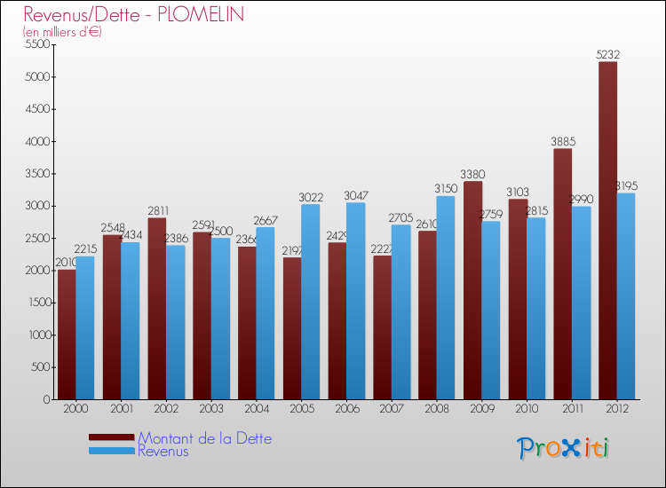Evolution comparée de la dette et des revenus pour la commune de PLOMELIN de 2000 à 2012 Comparaison de la dette et des revenus pour PLOMELIN de 2000 à 2012