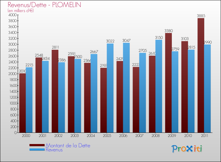 Evolution comparée de la dette et des revenus pour la commune de PLOMELIN de 2000 à 2011 Comparaison de la dette et des revenus pour PLOMELIN de 2000 à 2011