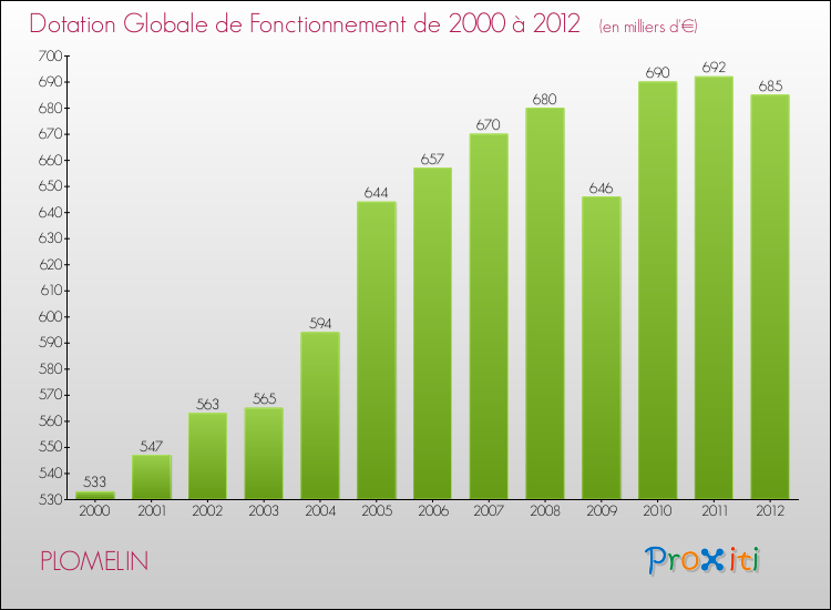 Evolution du montant de la Dotation Globale de Fonctionnement pour la commune de PLOMELIN de 2000 à 2012 Evolution du montant de la Dotation Globale de Fonctionnement pour PLOMELIN de 2000 à 2012