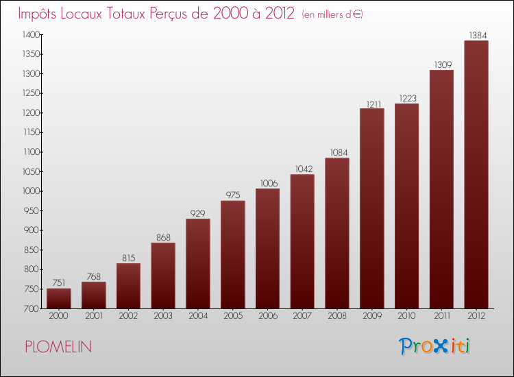 Evolution des Impôts Locaux pour la commune de PLOMELIN de 2000 à 2012 Evolution des Impôts Locaux pour PLOMELIN de 2000 à 2012